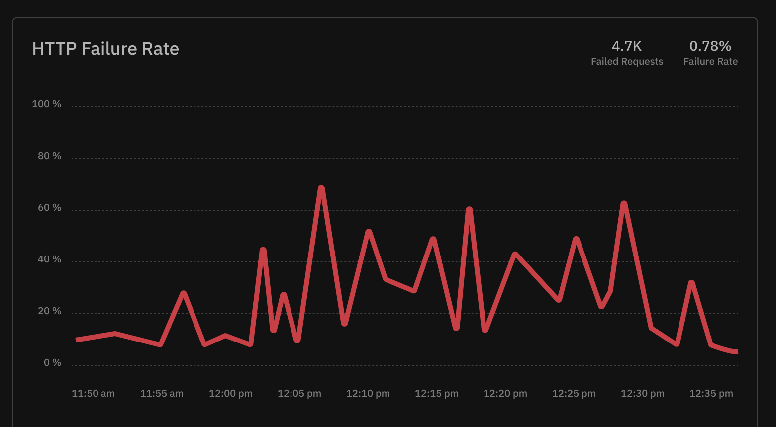 Atatus APM graph showing HTTP failure rate trends over time