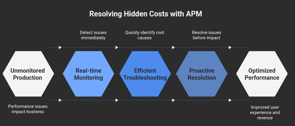 Resolving hidden cost with apm