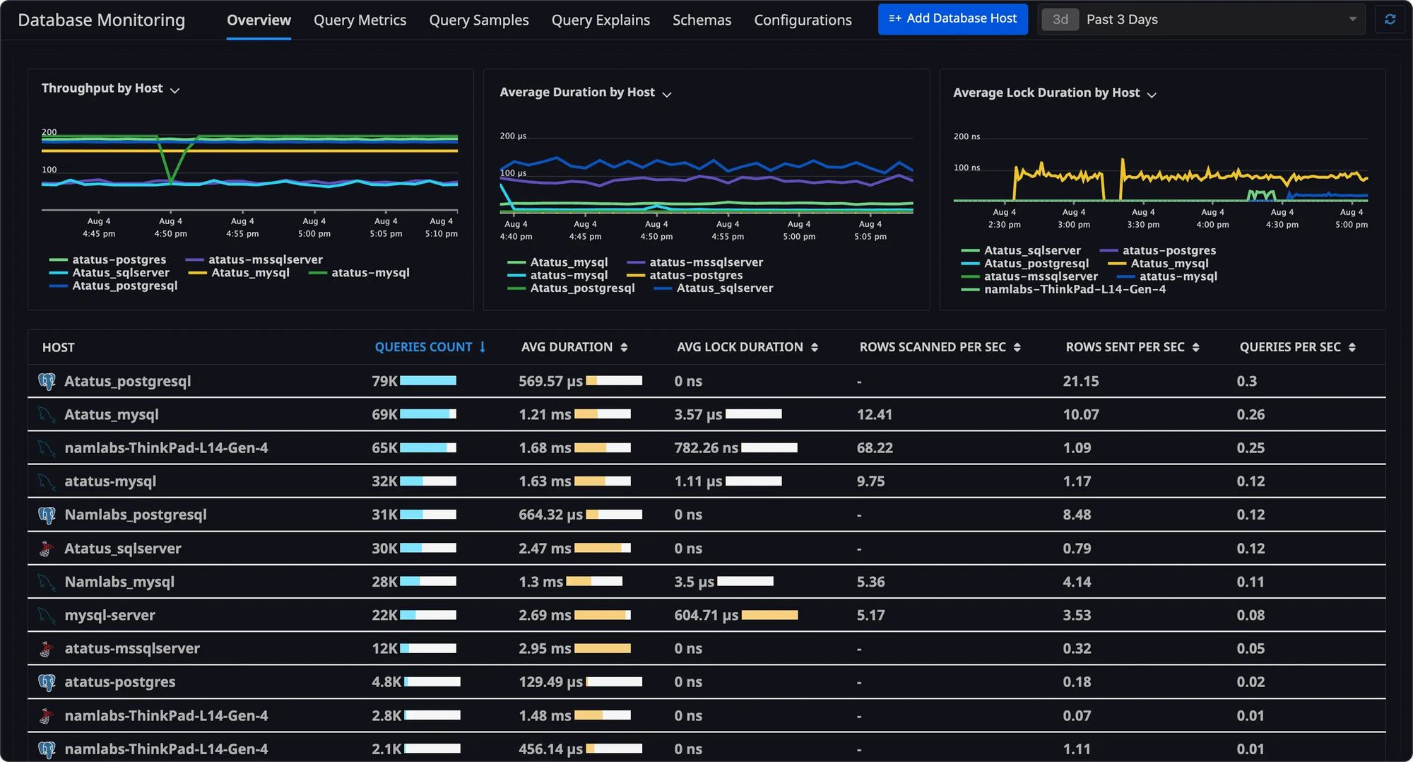 Atatus - Database Monitoring Dashboard Overview