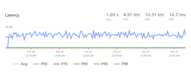 Reducing Latency with APM