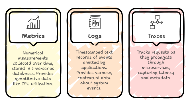 The Three Pillars of Observability