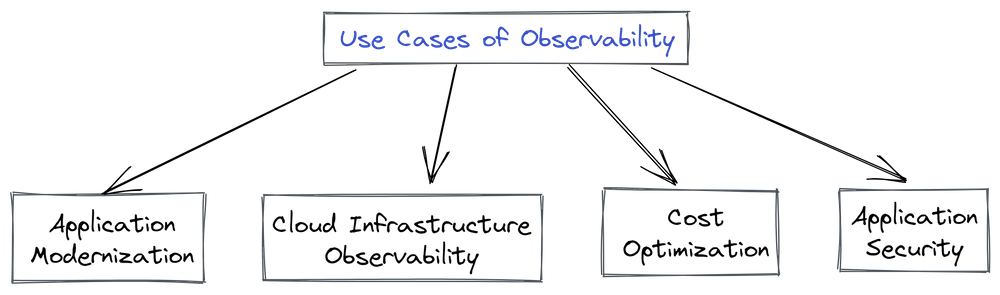 Use Cases of Observability