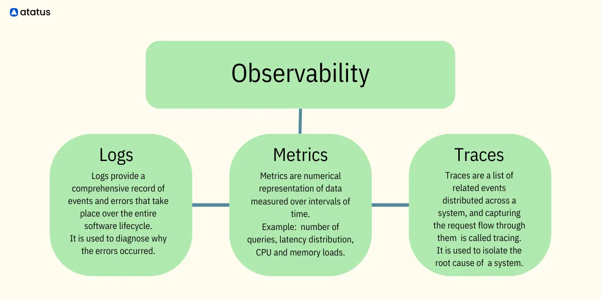 Three Pillars of Observability