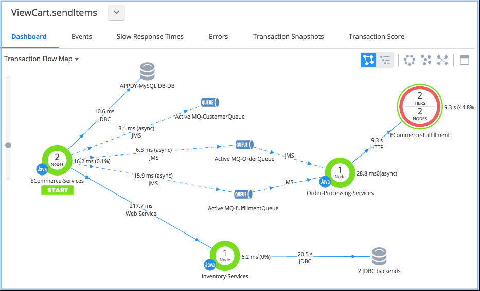 AppDynamics Services Mapping
