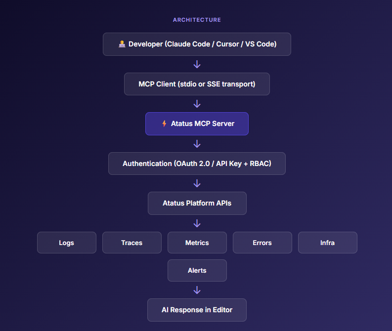 How Atatus MCP Server Works?