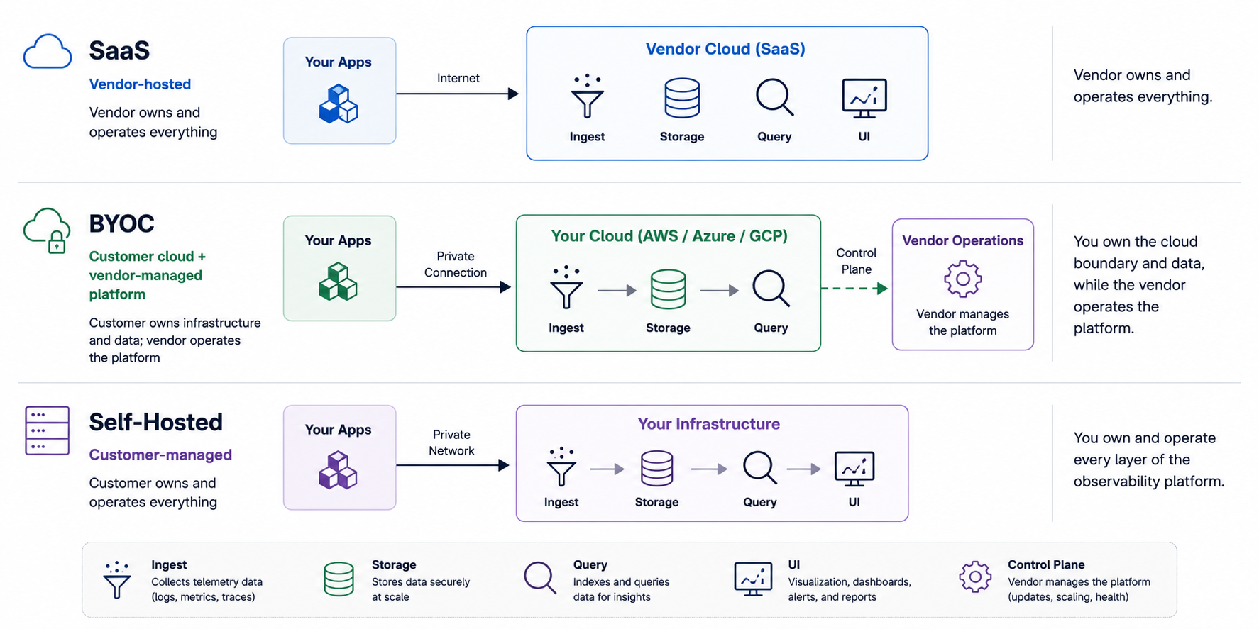 Deployment Models SaaS, BYOC, Self-Hosted