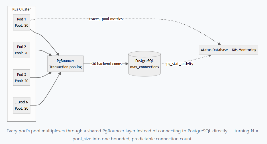 How Connection Pools Work in Kubernetes?