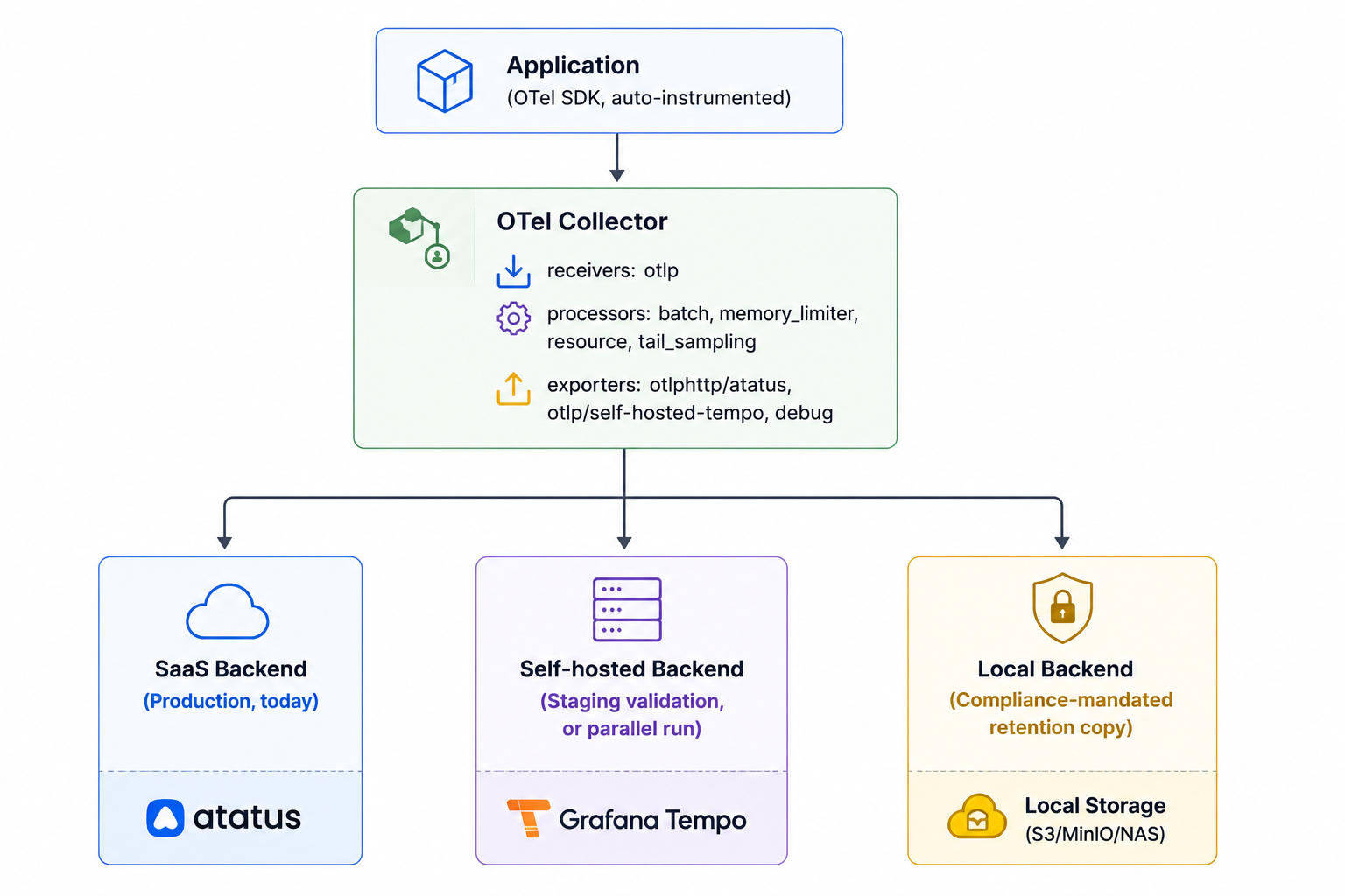OpenTelemetry Data Flow Architecture