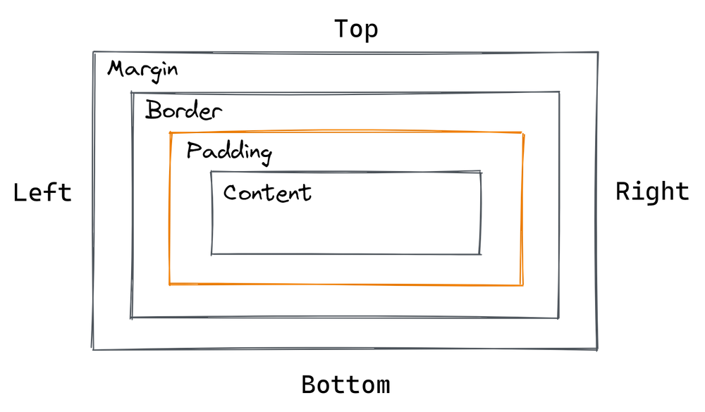 CSS Margin vs. Padding