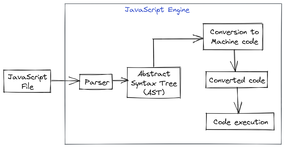 How JavaScript Works? – Behind the Scenes
