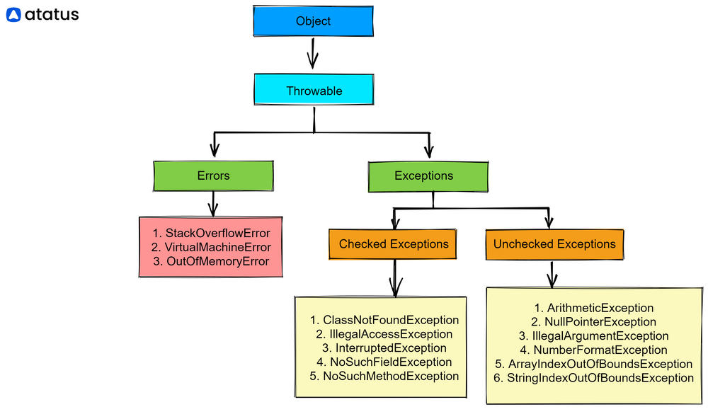 Handling Exceptions in Java