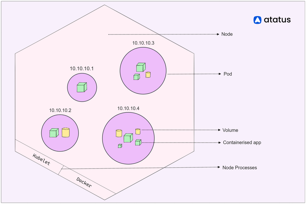 Container Components Nodes Exploring Kubernetes Nodes: Essential Components of Container Orchestration