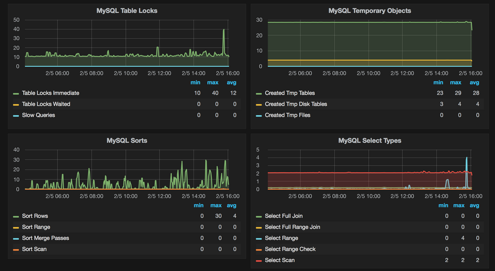 Top 10 MySQL Monitoring Tools in 2025