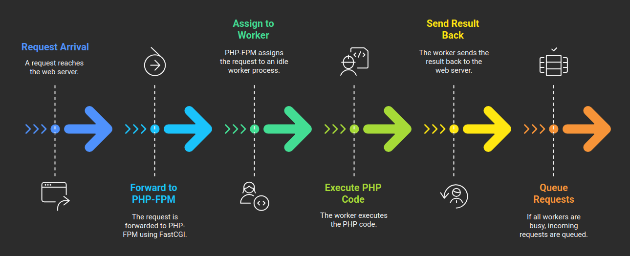 PHP-FPM Performance Optimization: Tuning & Monitoring