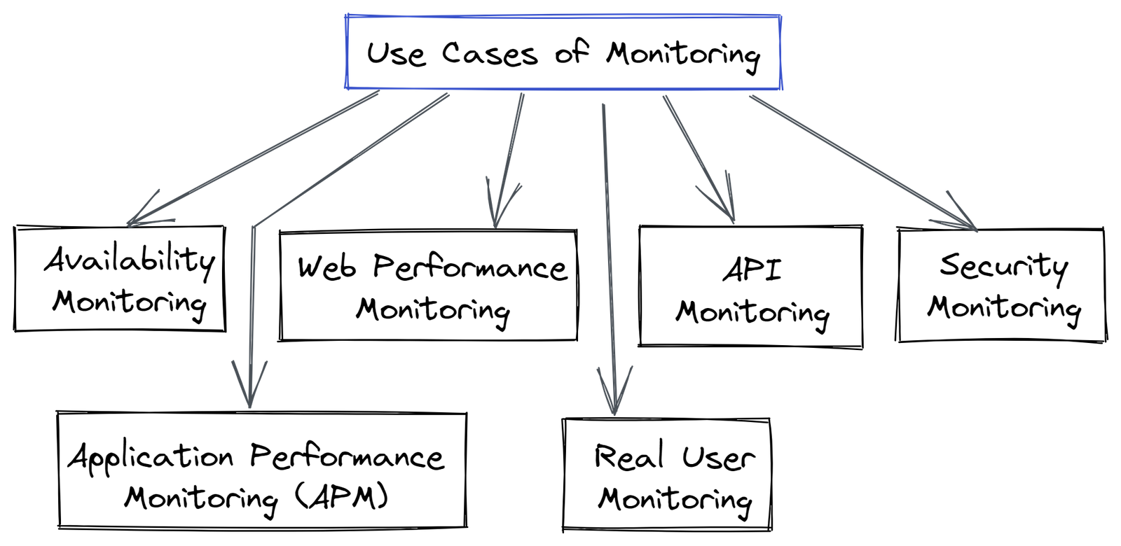 Observability vs Monitoring Which is Better?