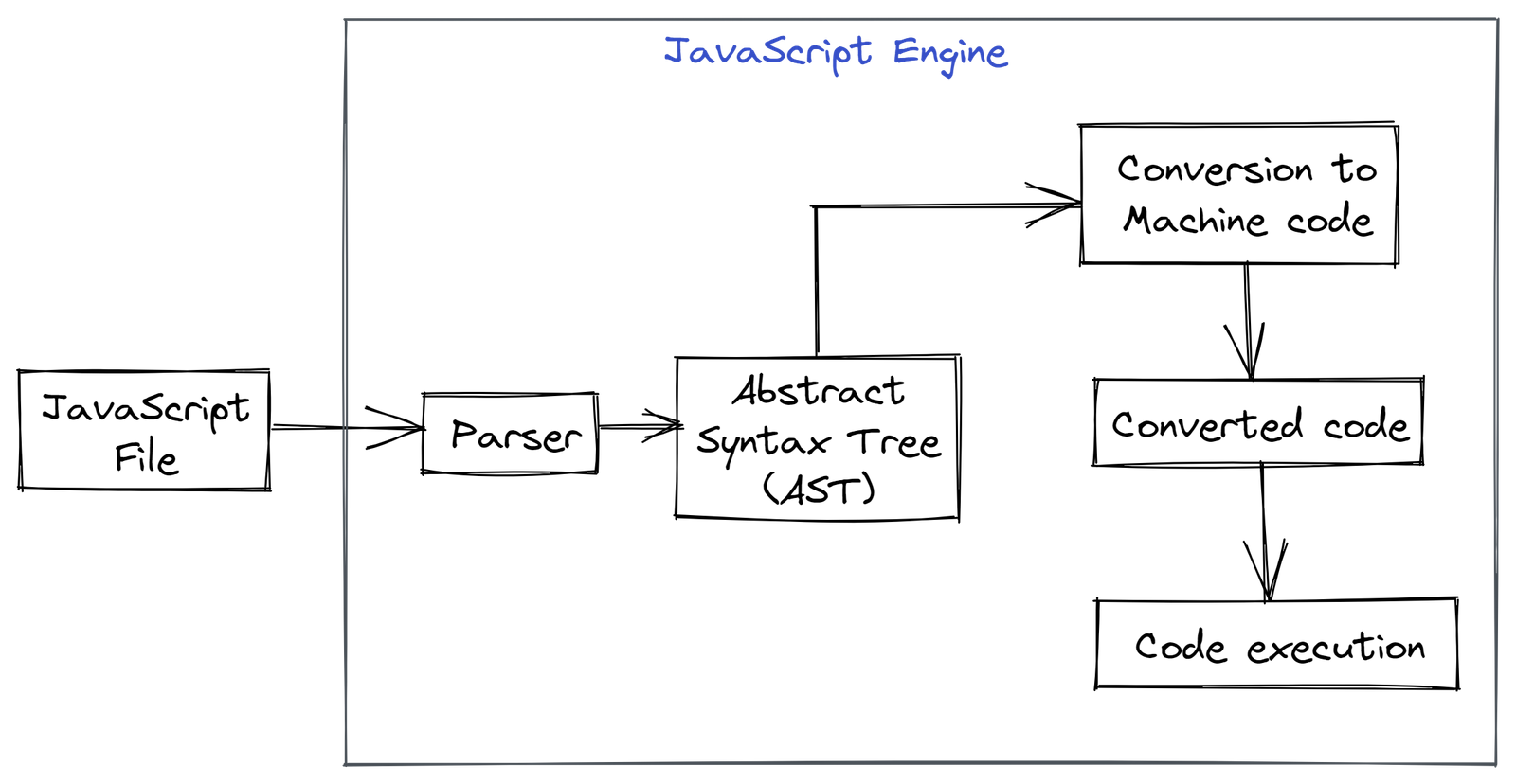 How JavaScript Works? – Behind the Scenes