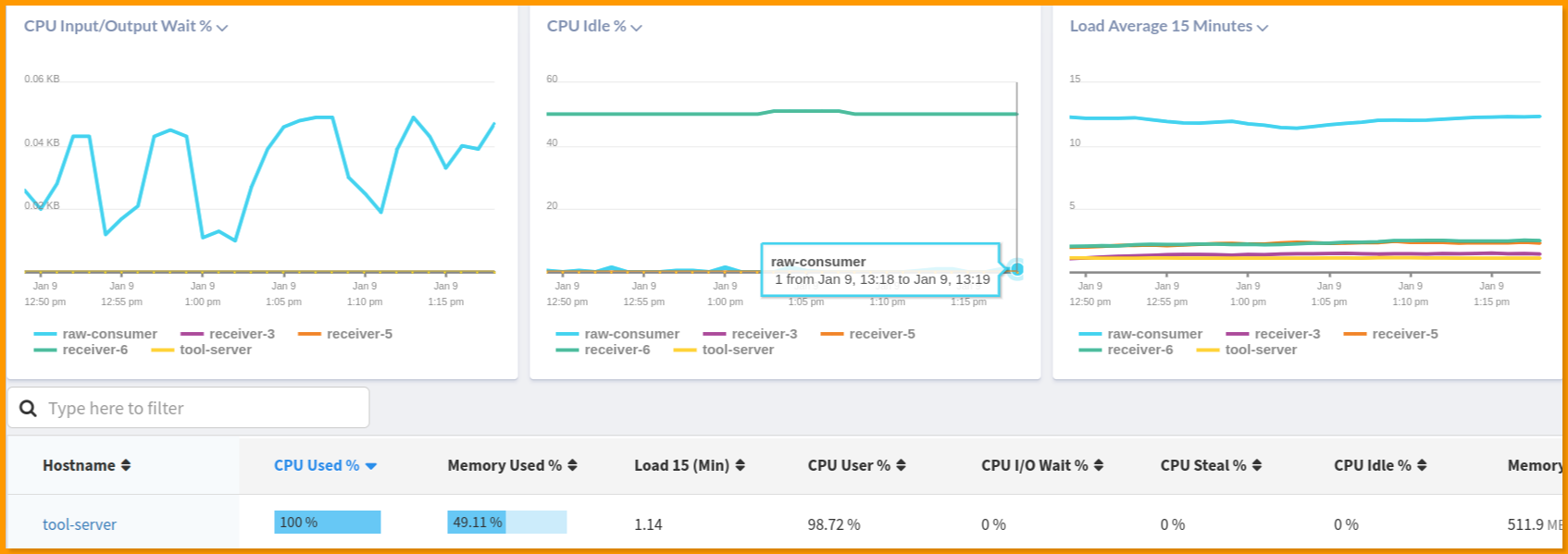 I/O Wait Time A Guide to Improving Linux Performance