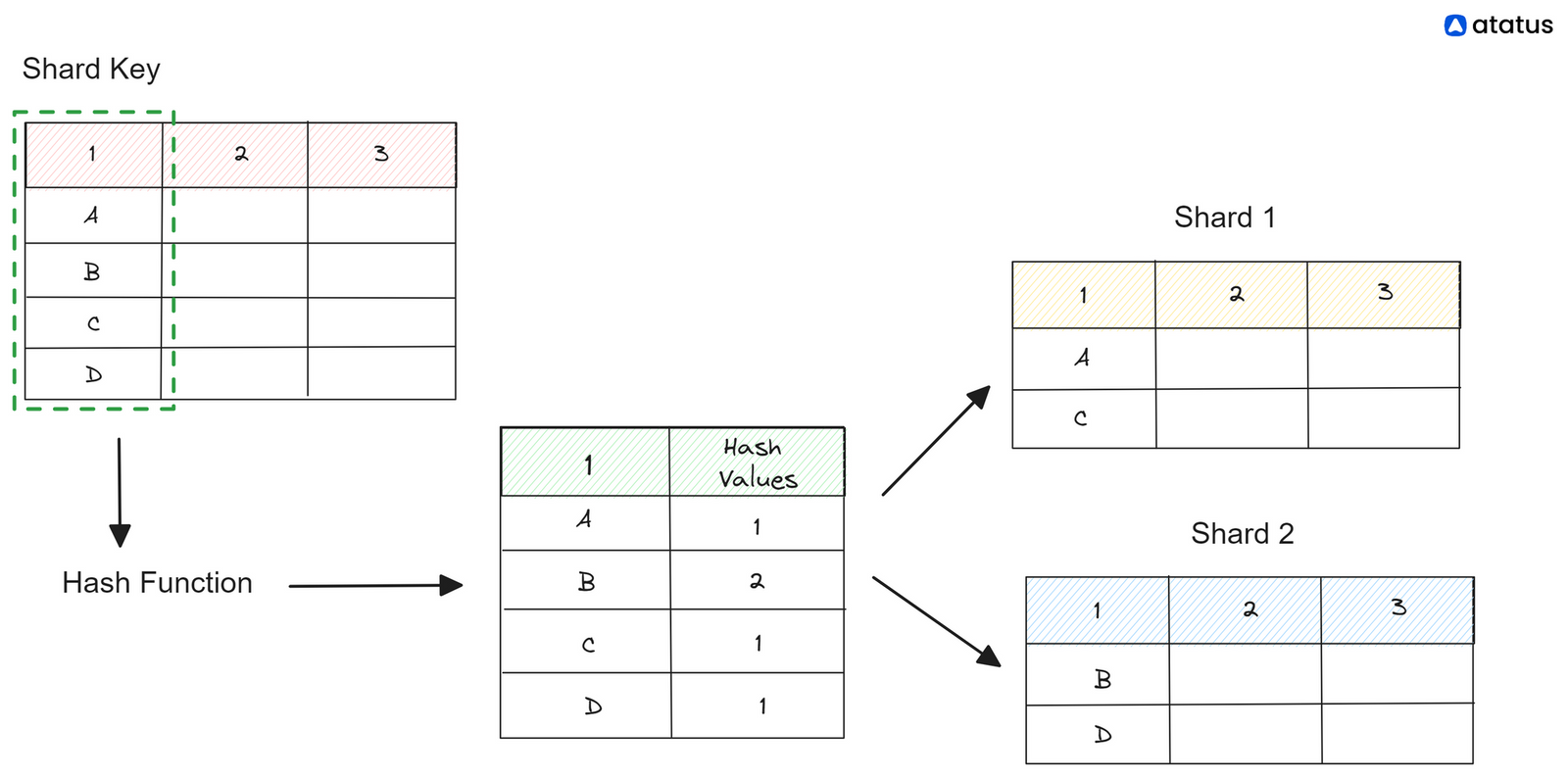 Database Sharding: What is it, and How it Works?