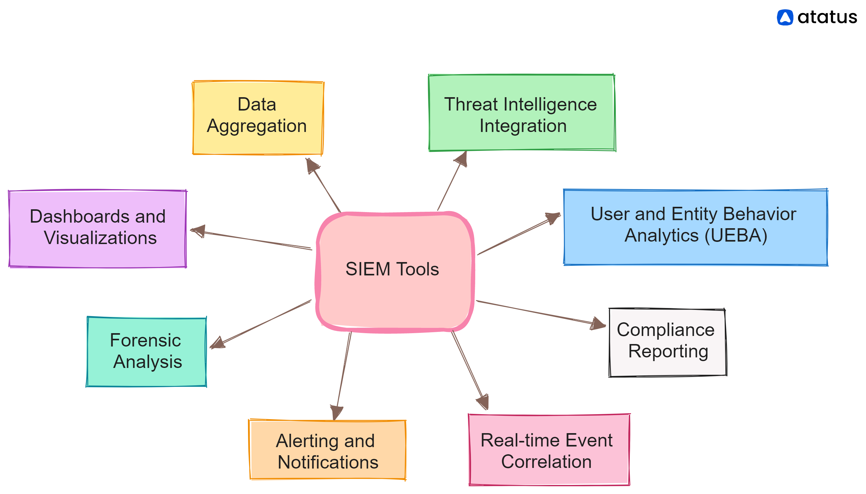 SIEM Tools: For Enhanced Threat Intelligence and System Security