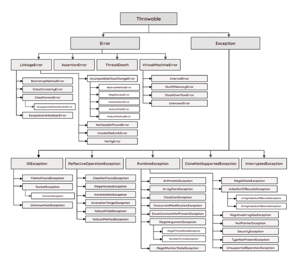 Types of Exceptions in Java