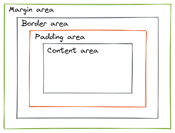 CSS Margin vs. Padding