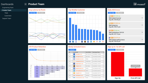 Top 7 API Analytics Tools for Your Business