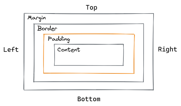 CSS Margin vs. Padding