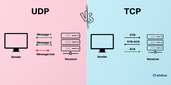 What is User Datagram Protocol (UDP)?