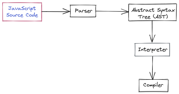 How JavaScript Works? – Behind the Scenes