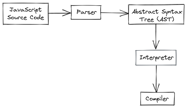 How JavaScript Works? – Behind the Scenes