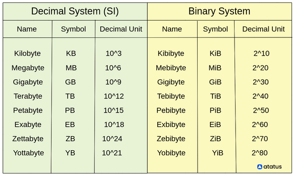 What Is Kibibyte Kibibyte Vs Kilobyte what-is-kibibyte-kibibyte-vs-kilobyte