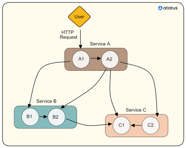 Distributed Tracing: A Complete Guide