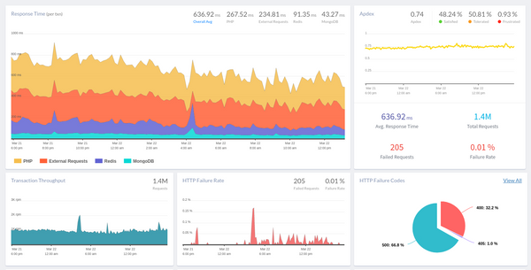 Profiling Using Java Agents