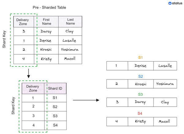 Database Sharding: What is it, and How it Works?