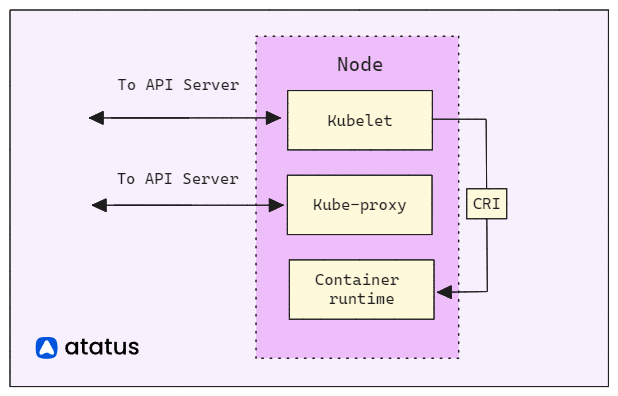 Exploring Kubernetes Nodes: Essential Components of Container Orchestration