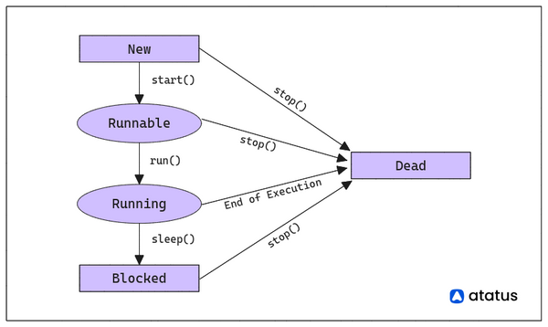 Java Threads: Boosting Performance with Concurrency
