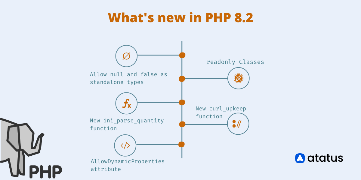 What’s new in PHP 8.2