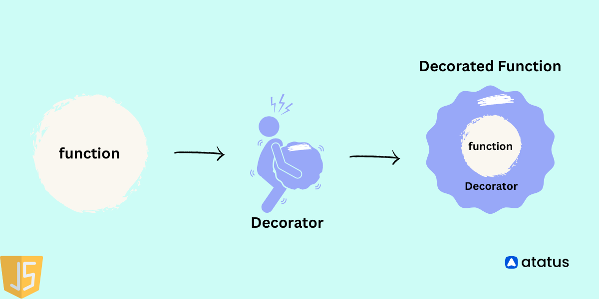 Introduction to Decorator Function In JavaScript