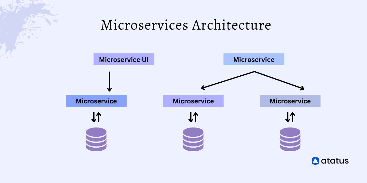 Microservice Architecture: How To Do It Right