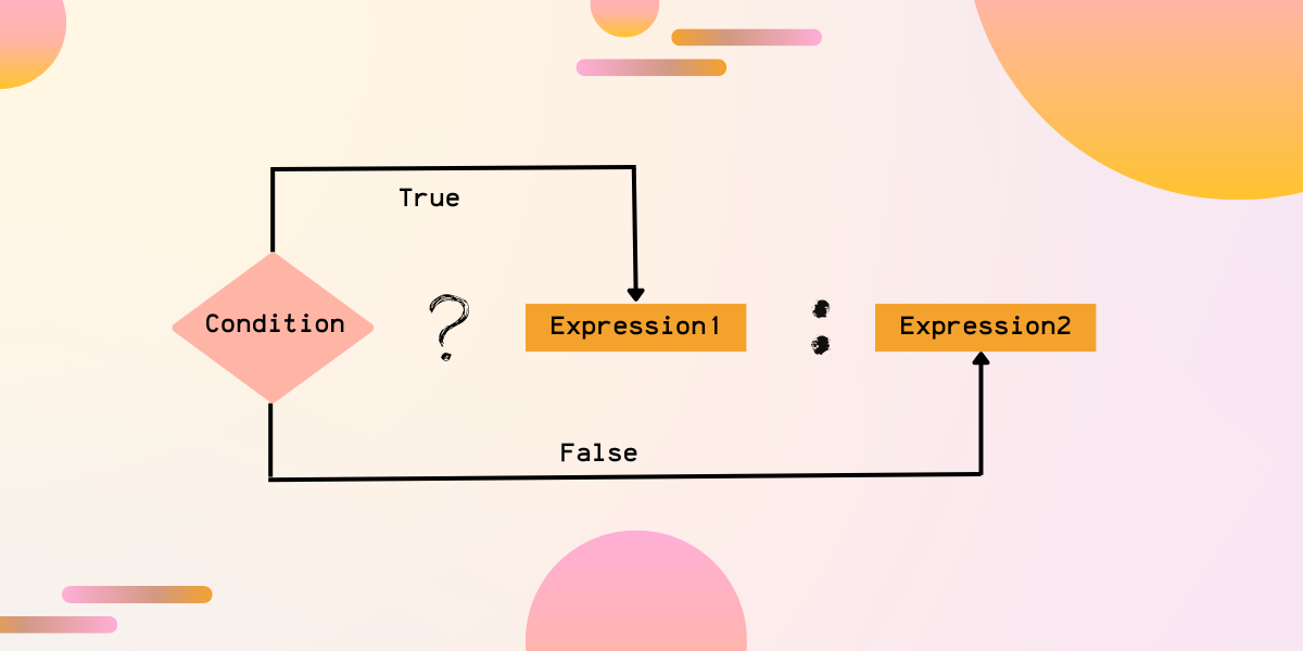 An in-depth overview of Java Ternary Operators