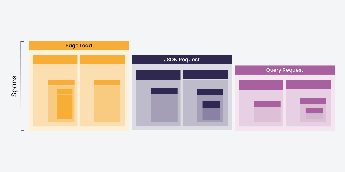 What are Spans in Distributed Tracing?