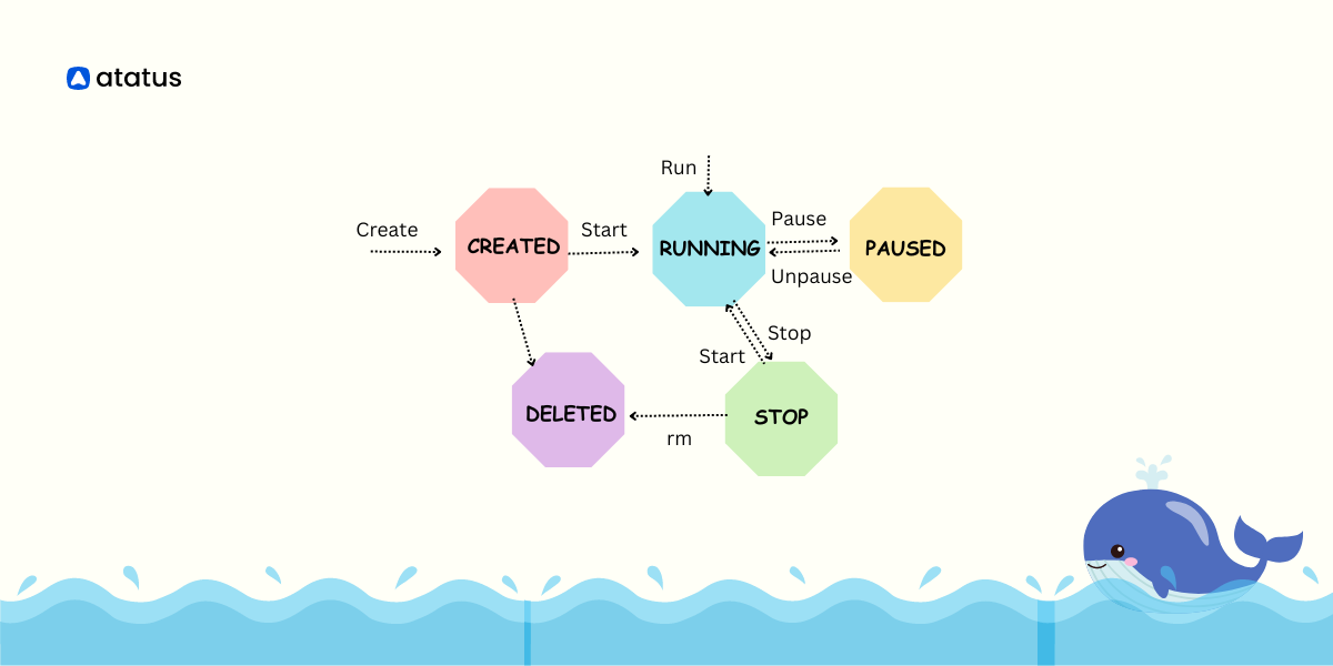 Docker Container Lifecycle Management