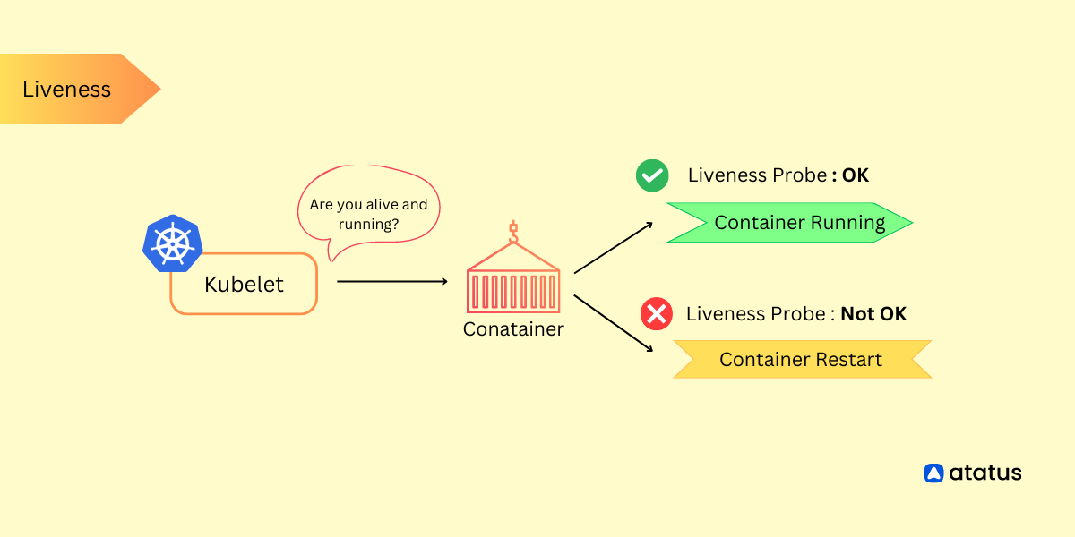 Kubernetes Liveness Probe Guide