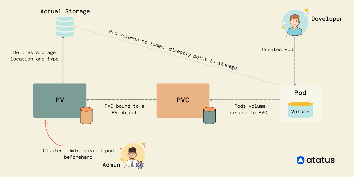 Exploring Kubernetes Storage: Persistent Volumes and Persistent Volume Claims