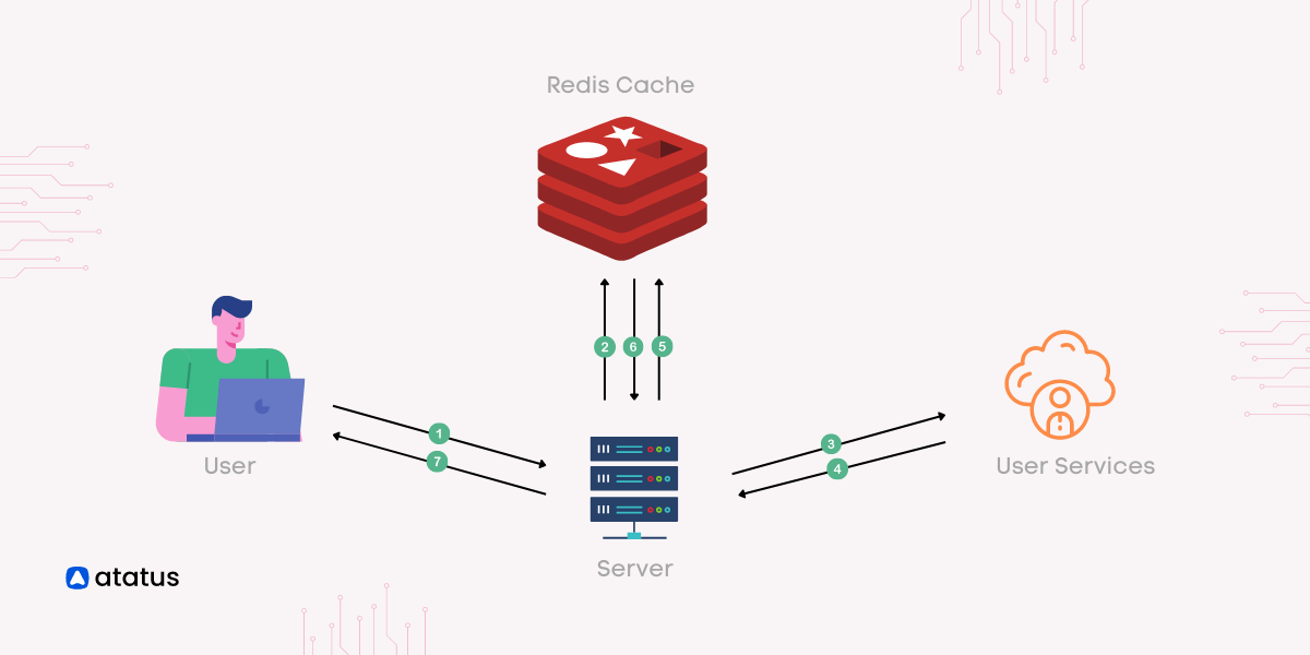 Redis Tutorial: Exploring Data Types, Architecture, and Key Features