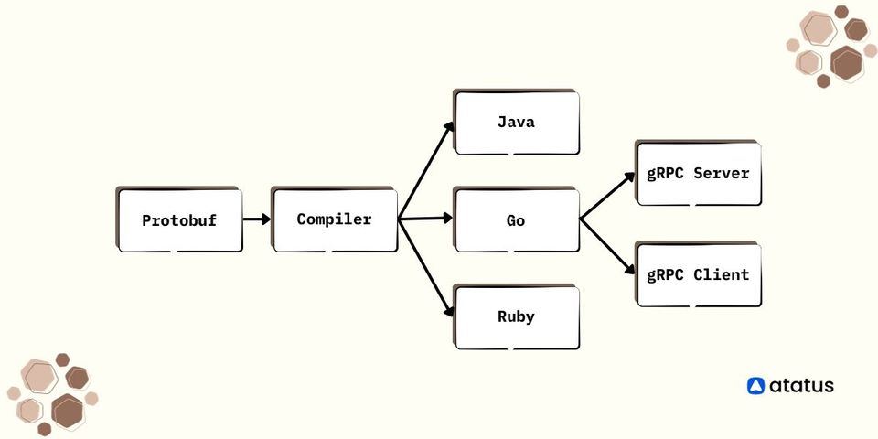 What is gRPC framework? How can we use it more effectively?