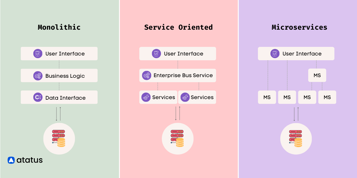 Monolithic vs. SOA vs. Microservices: Which One Should You Choose?
