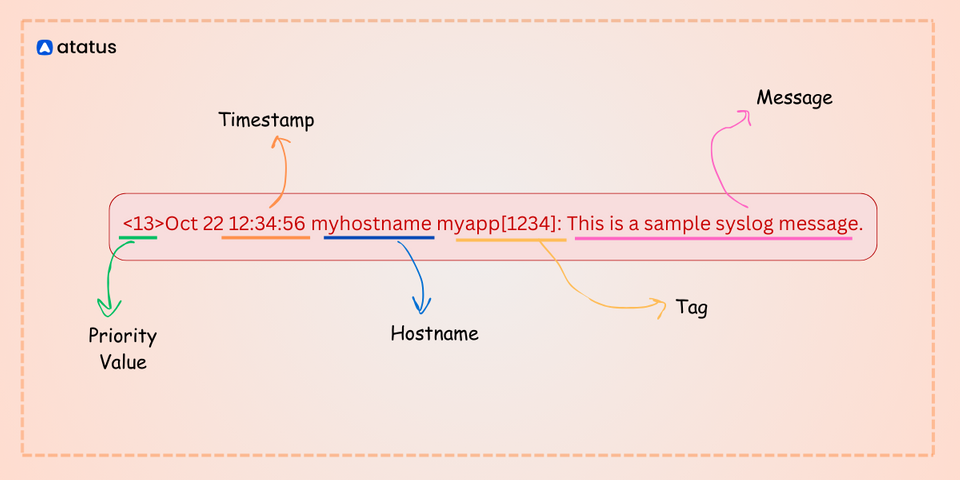 Understanding Syslog Formats: A Comprehensive Guide