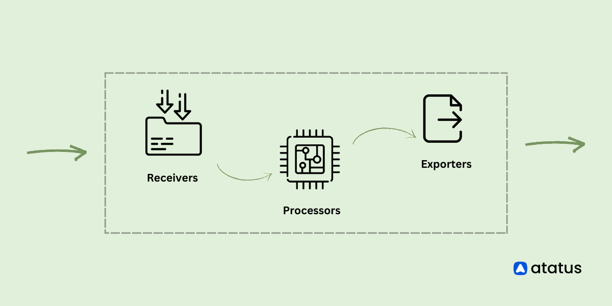 OpenTelemetry Collector - A Beginner's Guide